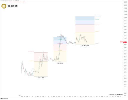 Dogecoin Fibonacci cycle chart by Javon Marks