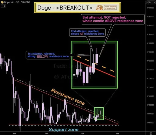 Dogecoin daily chart breakout