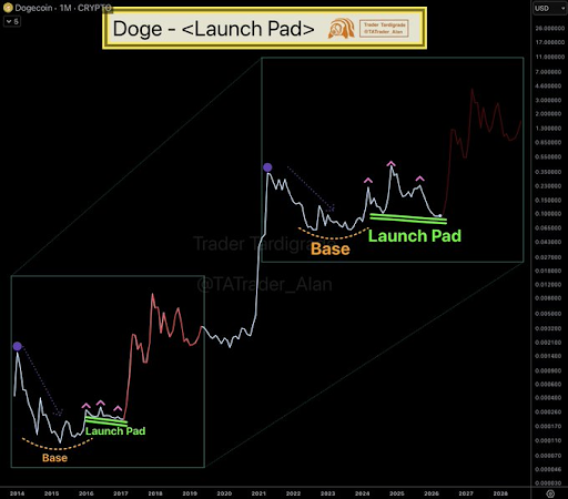Dogecoin chart from Trader Tardigrade