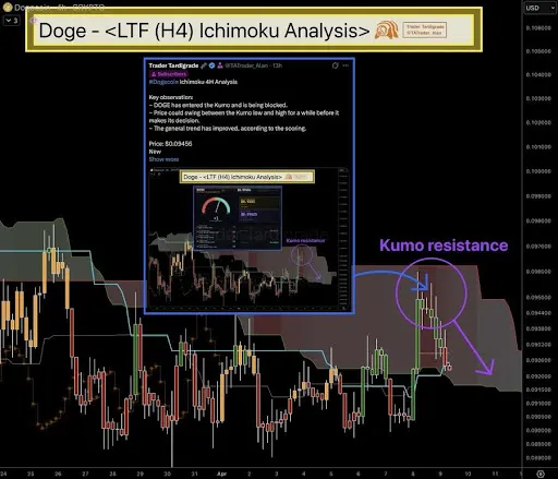Dogecoin Ichimoku Cloud setup