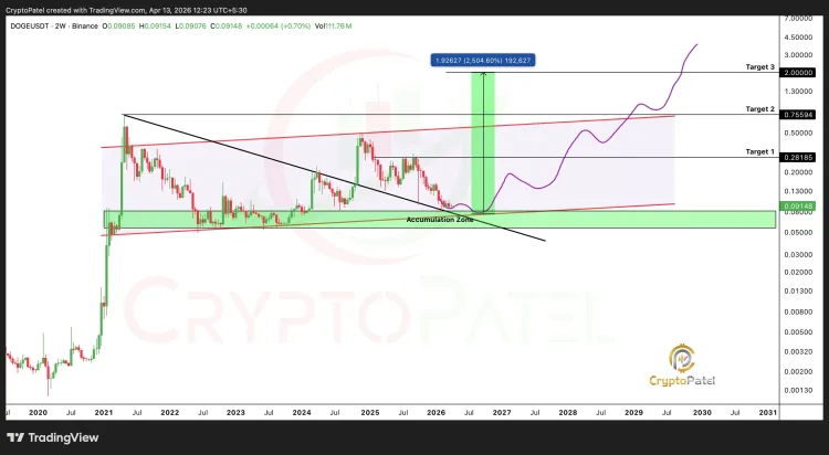 Dogecoin price