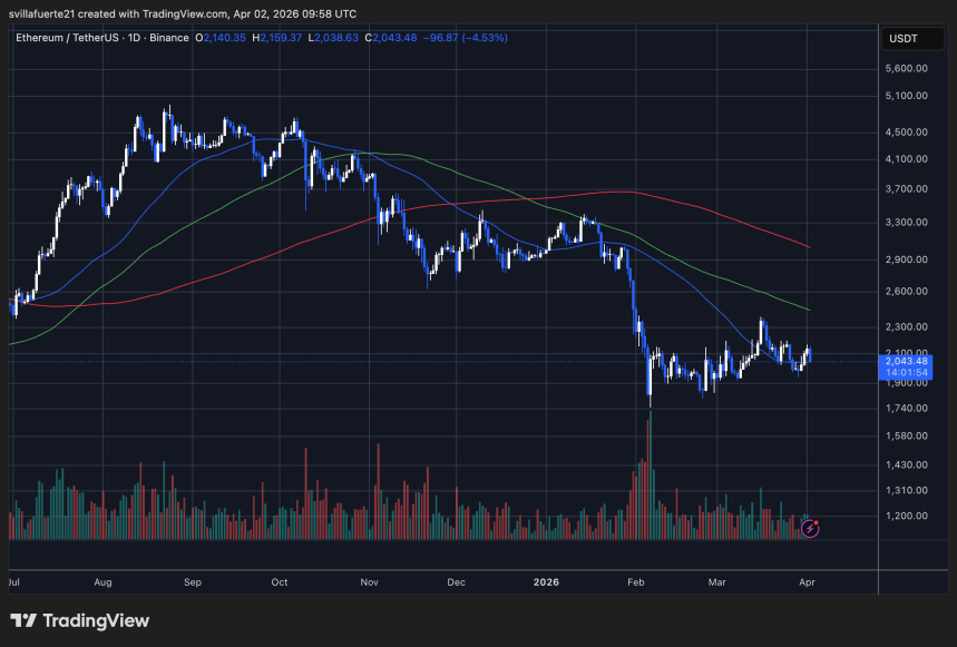 ETH consolidates above $2,000 — ETHUSDT, TradingView