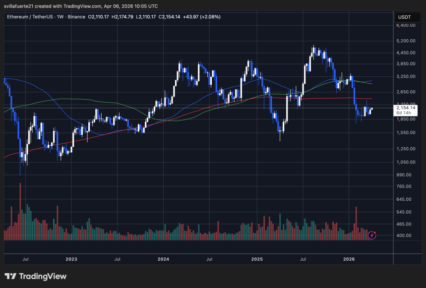 ETH consolidates around critical level | TradingView chart via holder.io