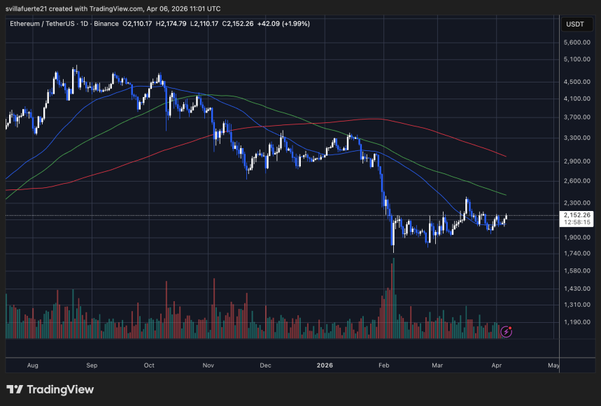 ETH consolidates above $2,000; resistance from moving averages