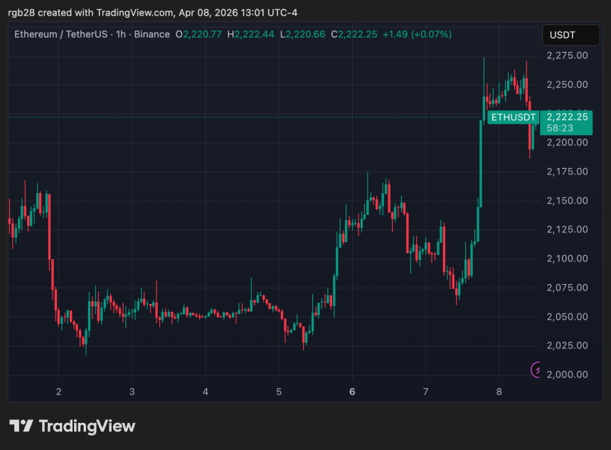 Ethereum chart with key levels