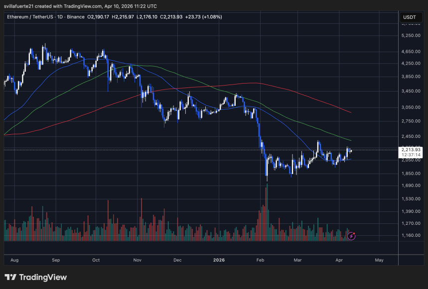 ETH consolidates near $2,200 — TradingView