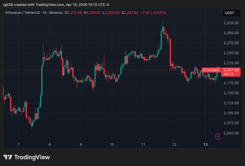 Ethereum price action, ETHUSDT chart