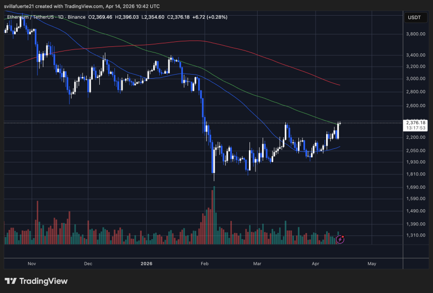 ETH testing 100-day MA | Source: TradingView