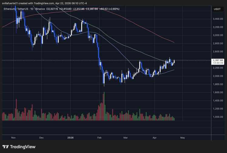 ETH consolidates below $2,400 | TradingView
