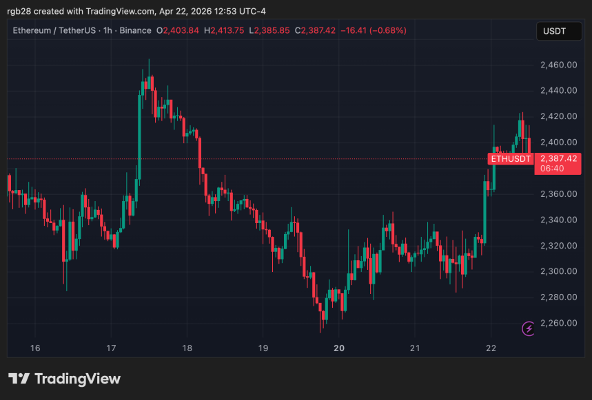 Ethereum price channel view