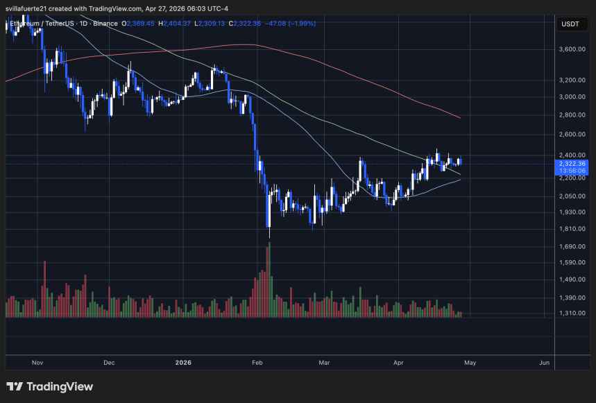 ETH consolidates below $2,400 level | Source: ETHUSDT chart on TradingView