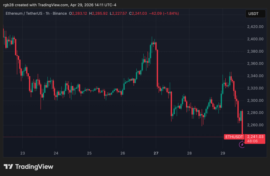 ETH price action