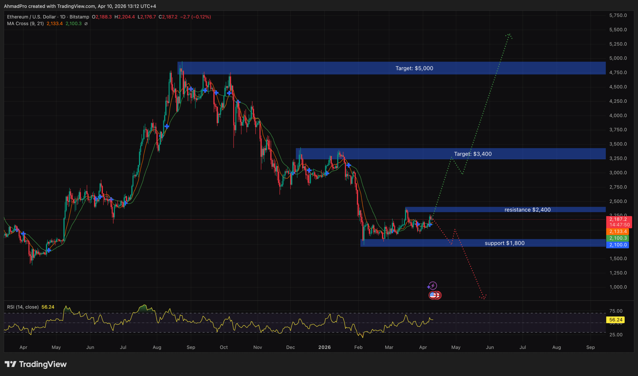 ETHUSD daily chart