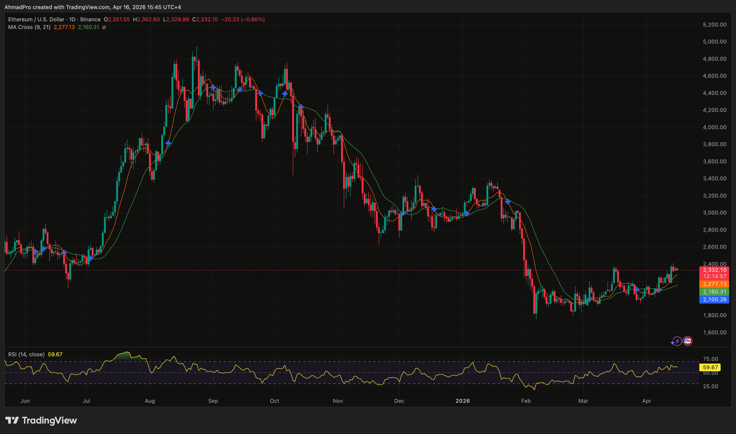 ETHUSD price action