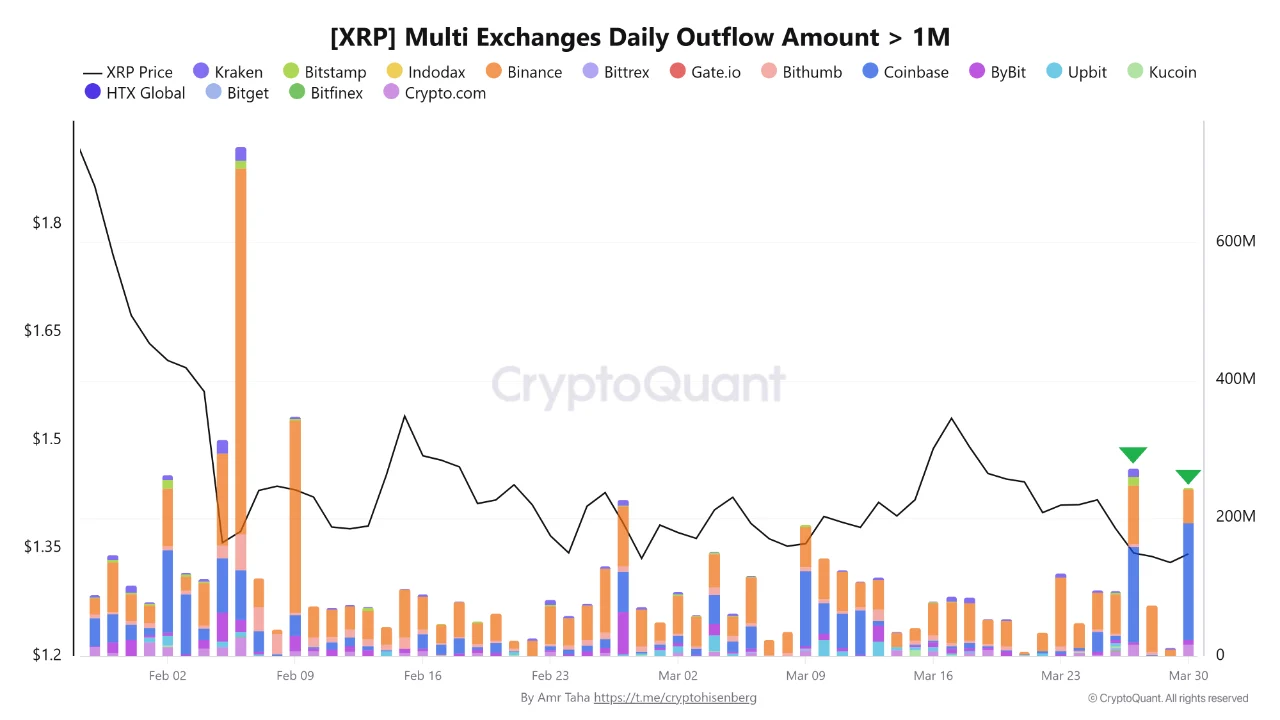 XRP multi-exchange daily outflows | Source: CryptoQuant