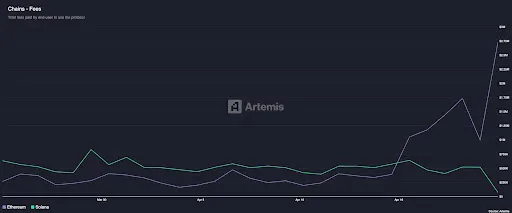 Ethereum vs Solana fees