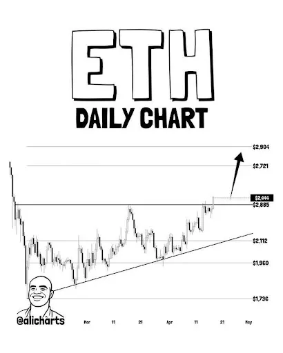 ETH ascending triangle breakout chart by Ali Charts
