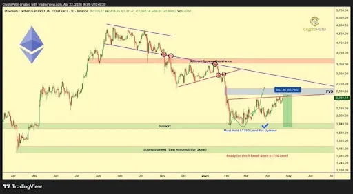 Ethereum resistance and FVG levels