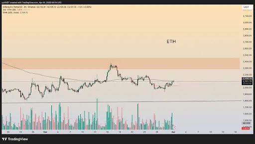 Ethereum chart