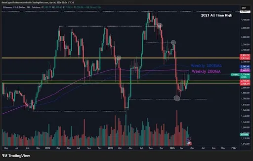 ETH 200W MA retest