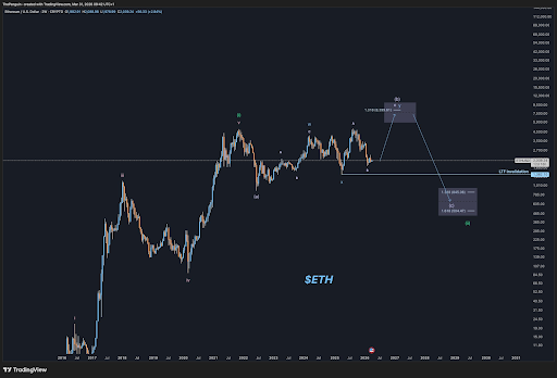 Ethereum Elliott Wave chart by The Penguin