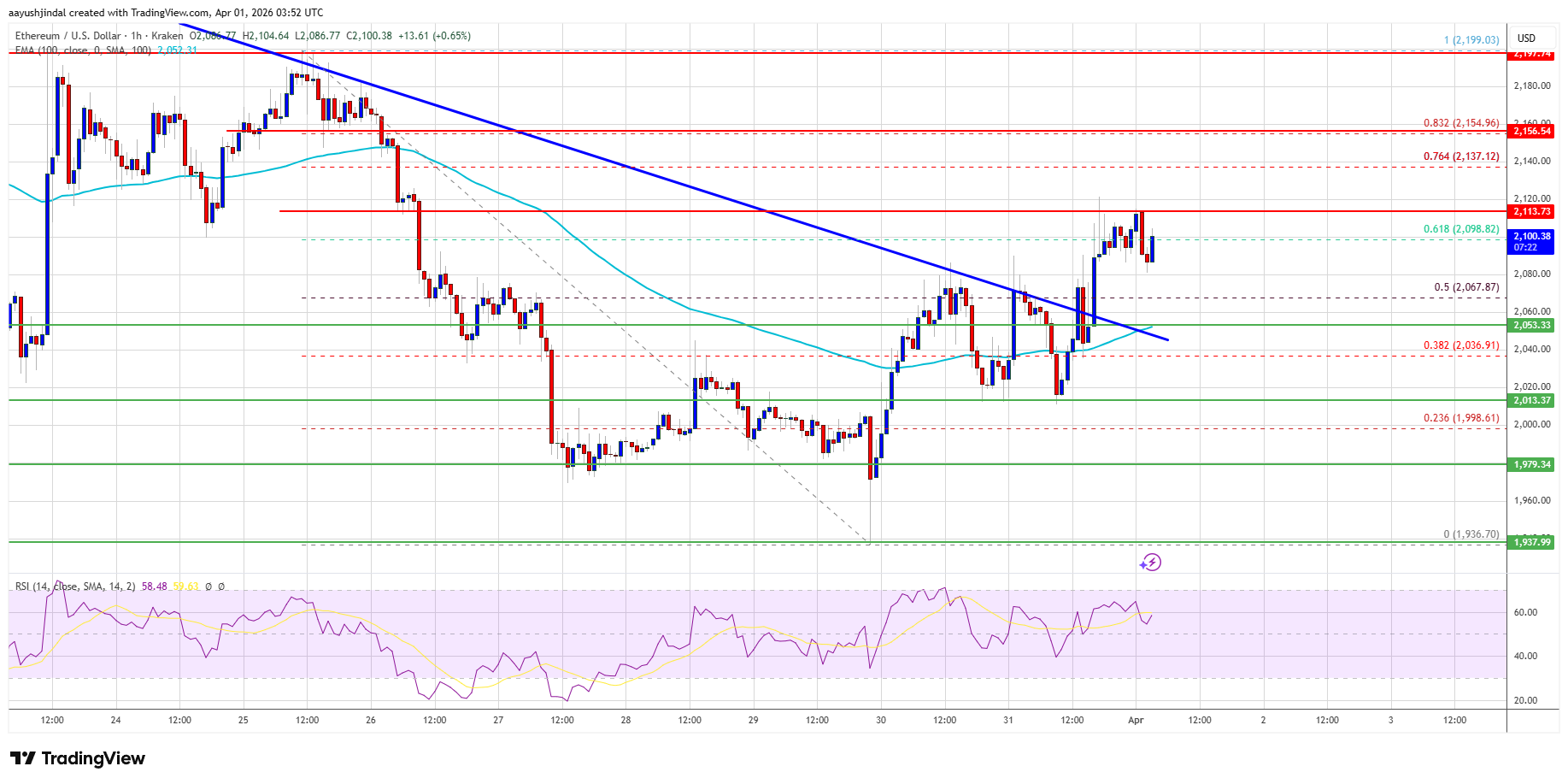 Ethereum price chart
