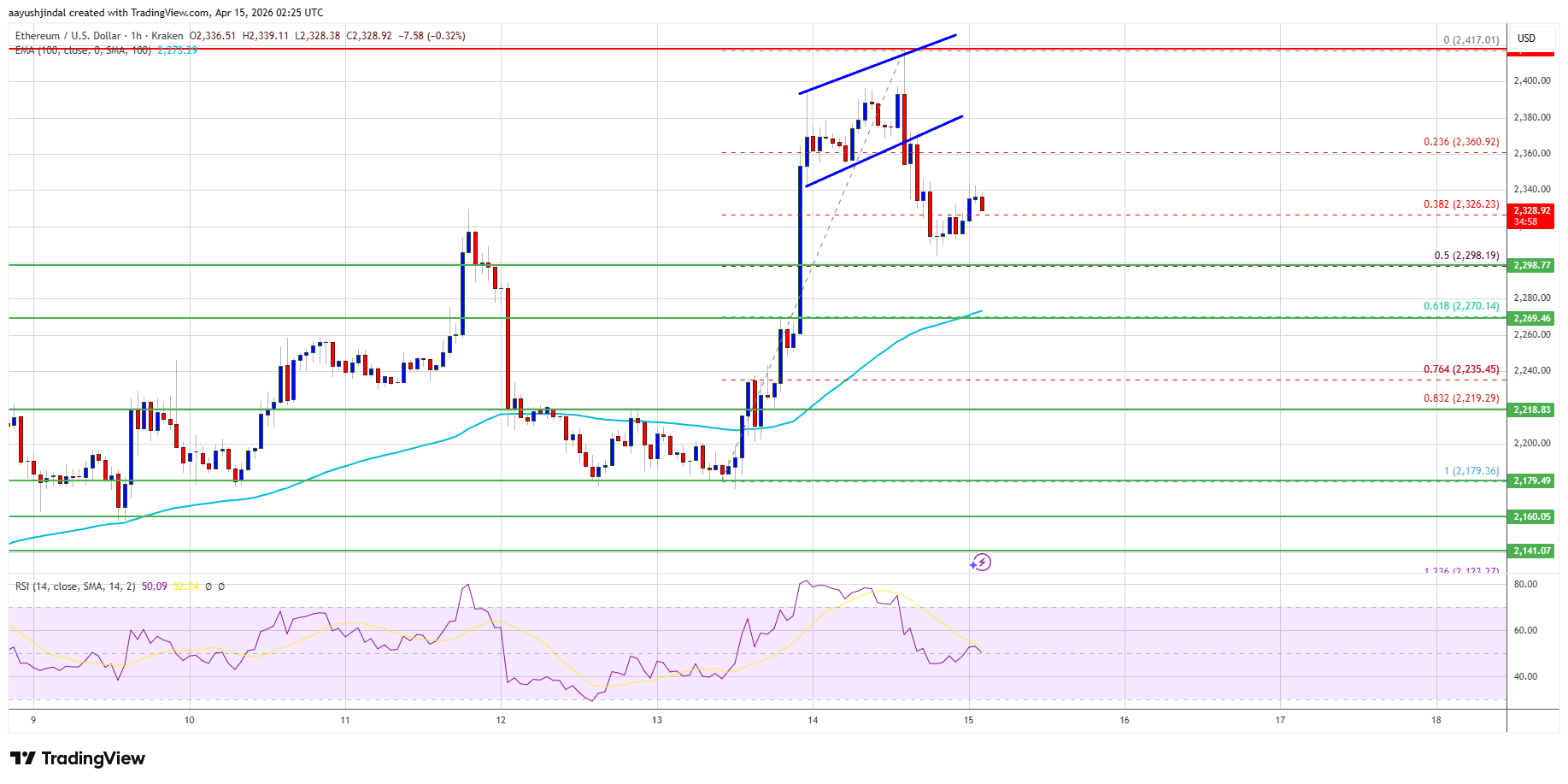 Ethereum price chart