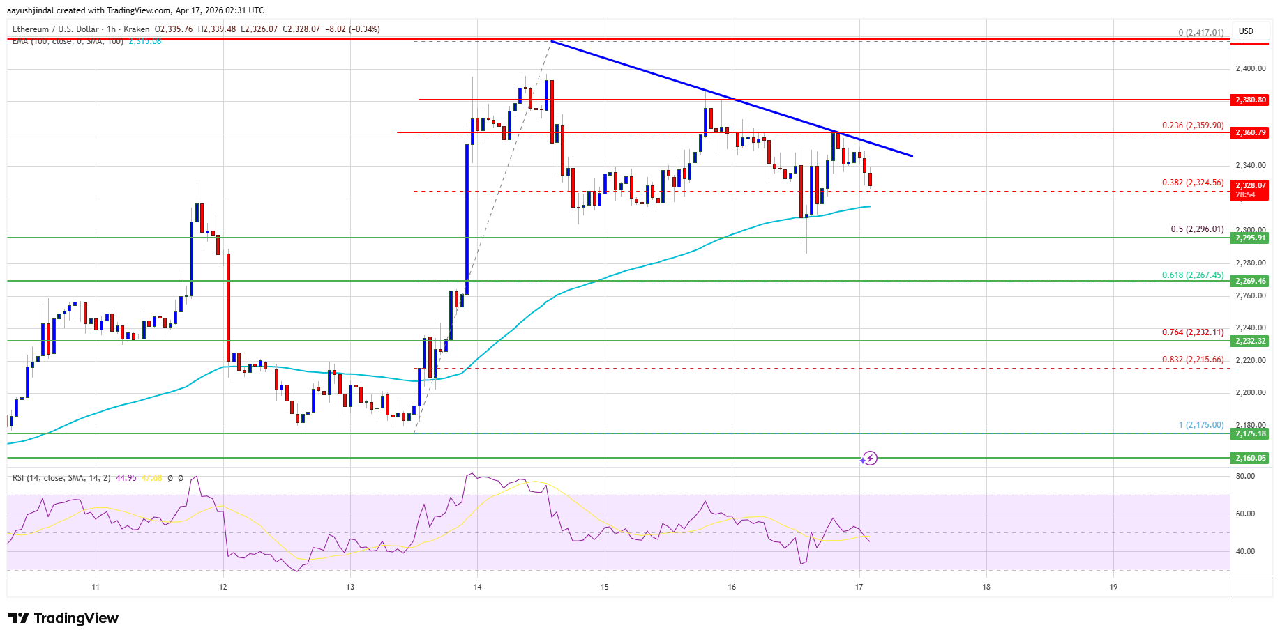 Ethereum price chart