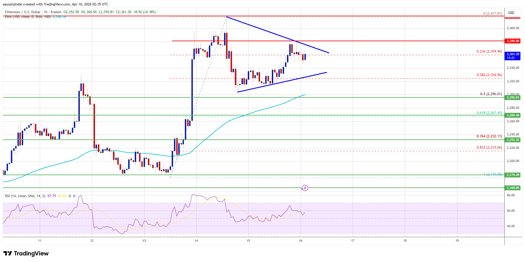 Ethereum price chart