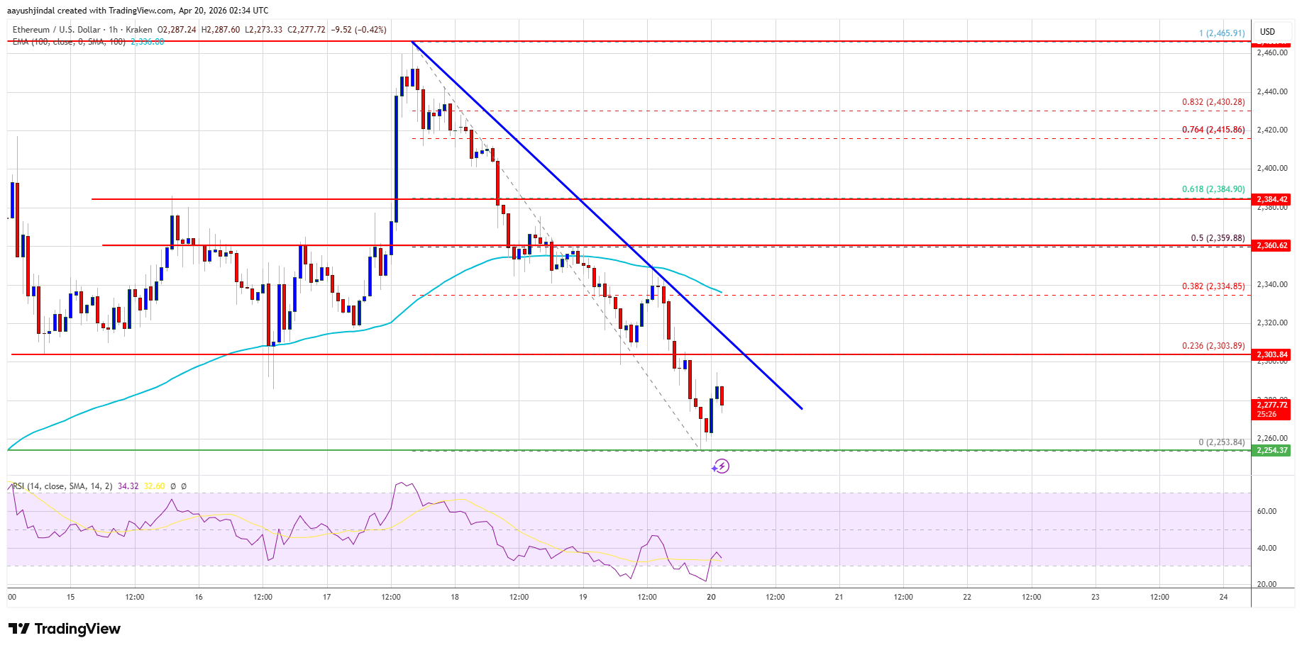 Ethereum price chart with support and resistance levels