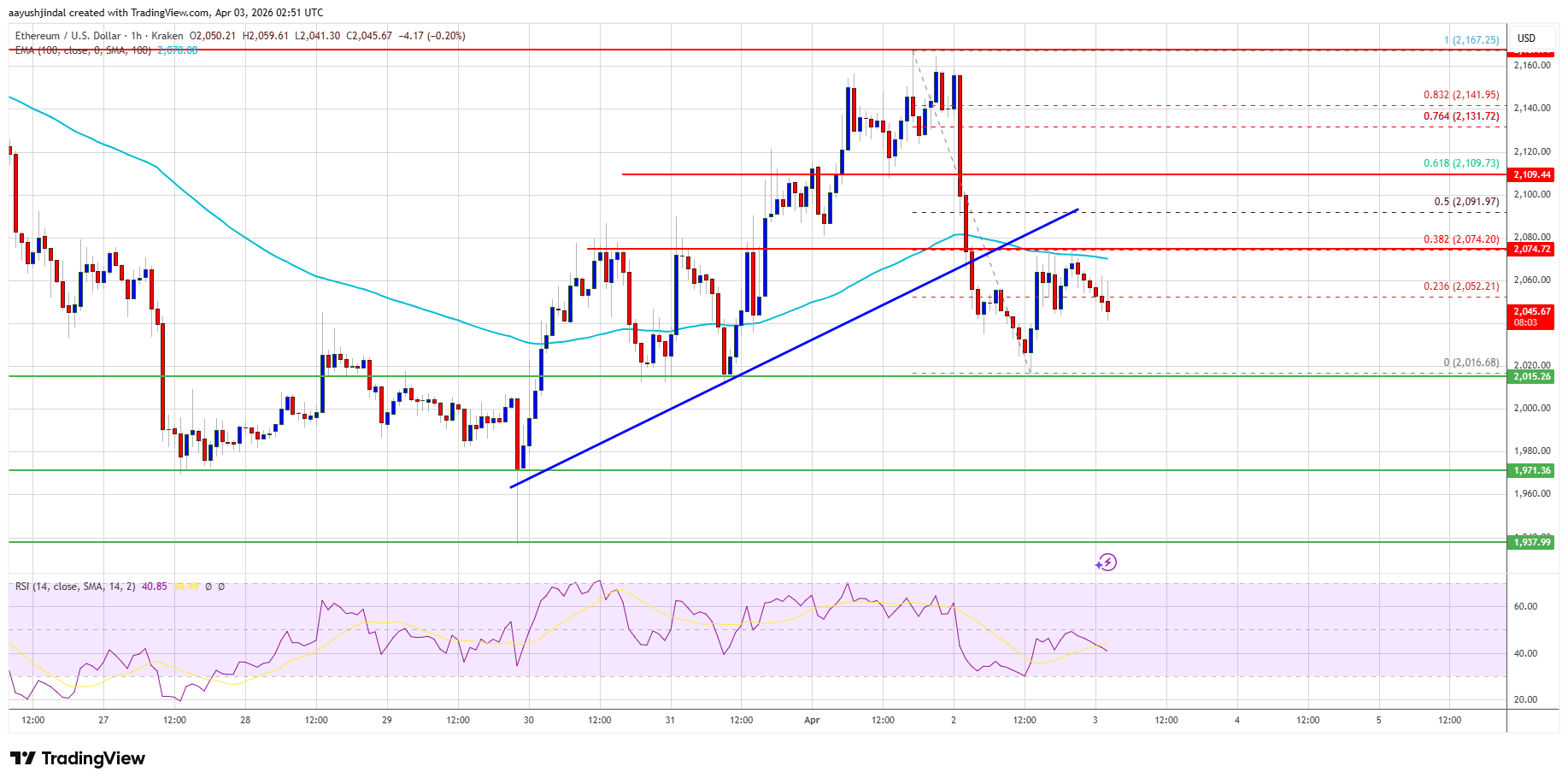 Ethereum Price