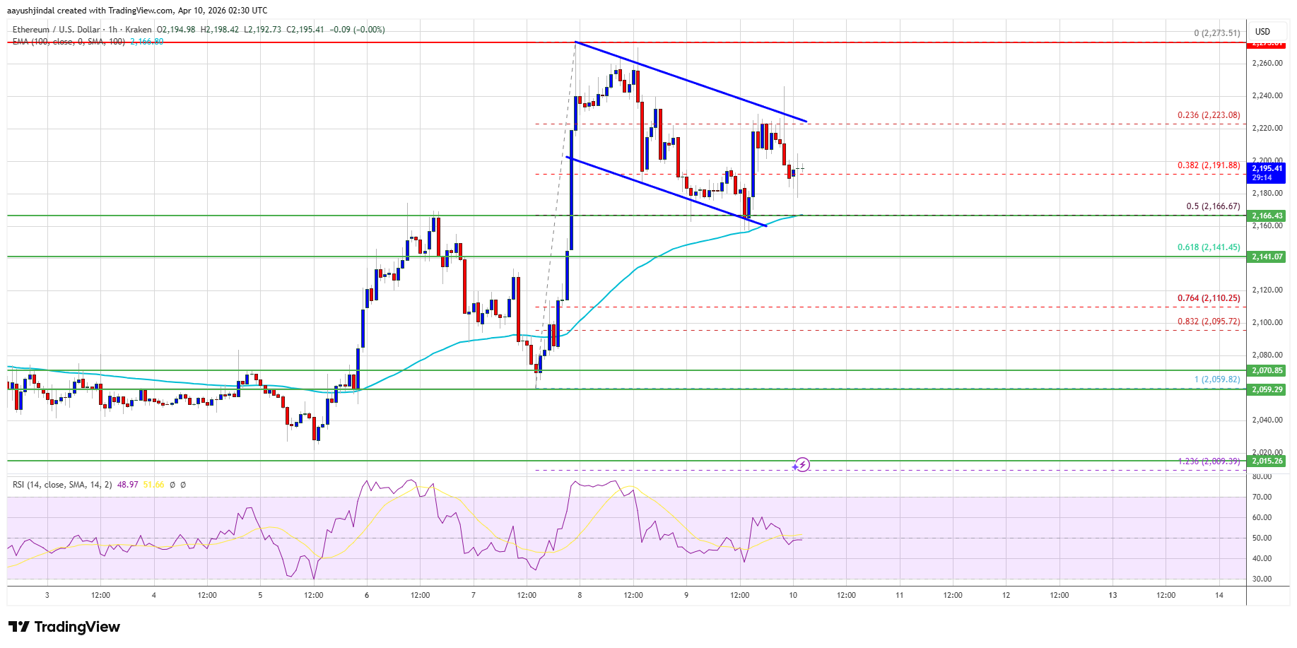 Ethereum Price