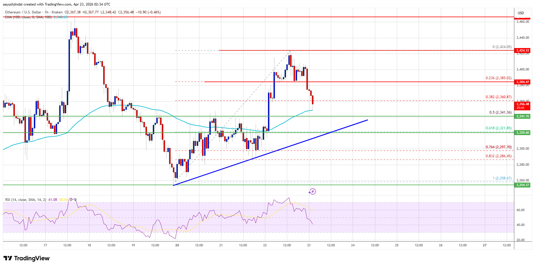 Ethereum price chart
