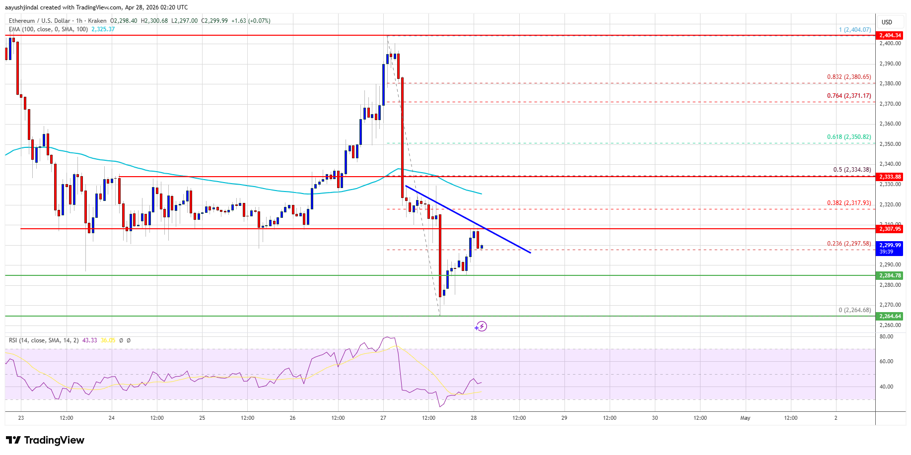 Ethereum price levels and trendline
