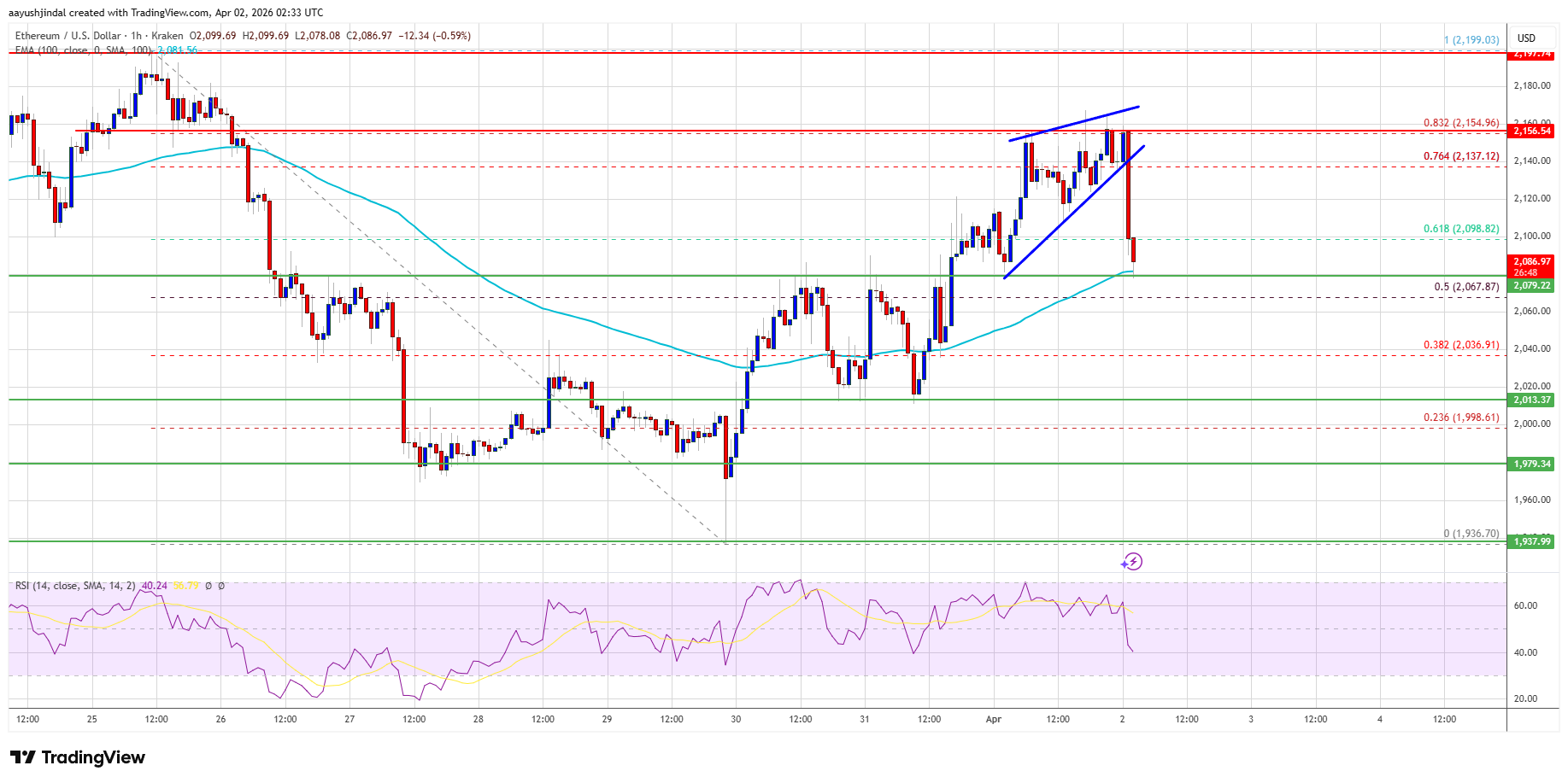Ethereum price chart
