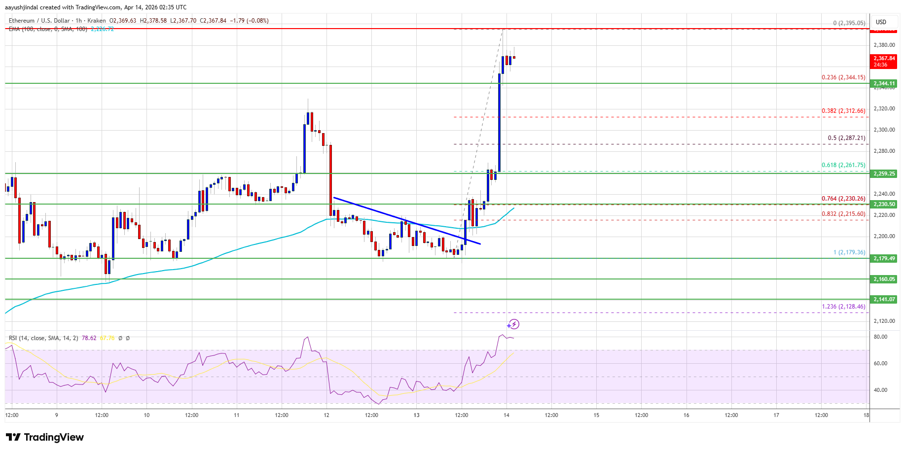 Ethereum hourly chart