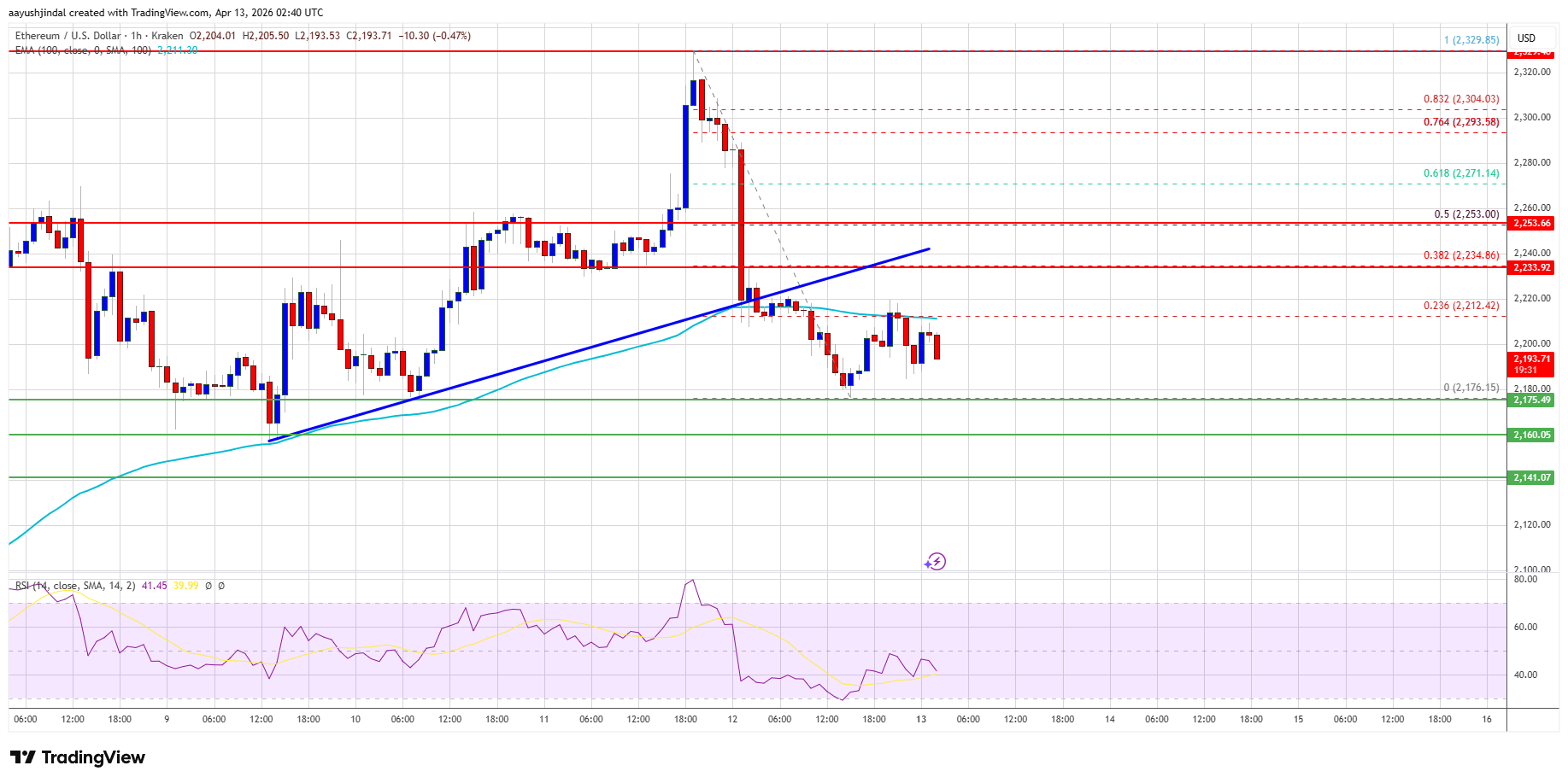 Ethereum hourly price chart with key levels