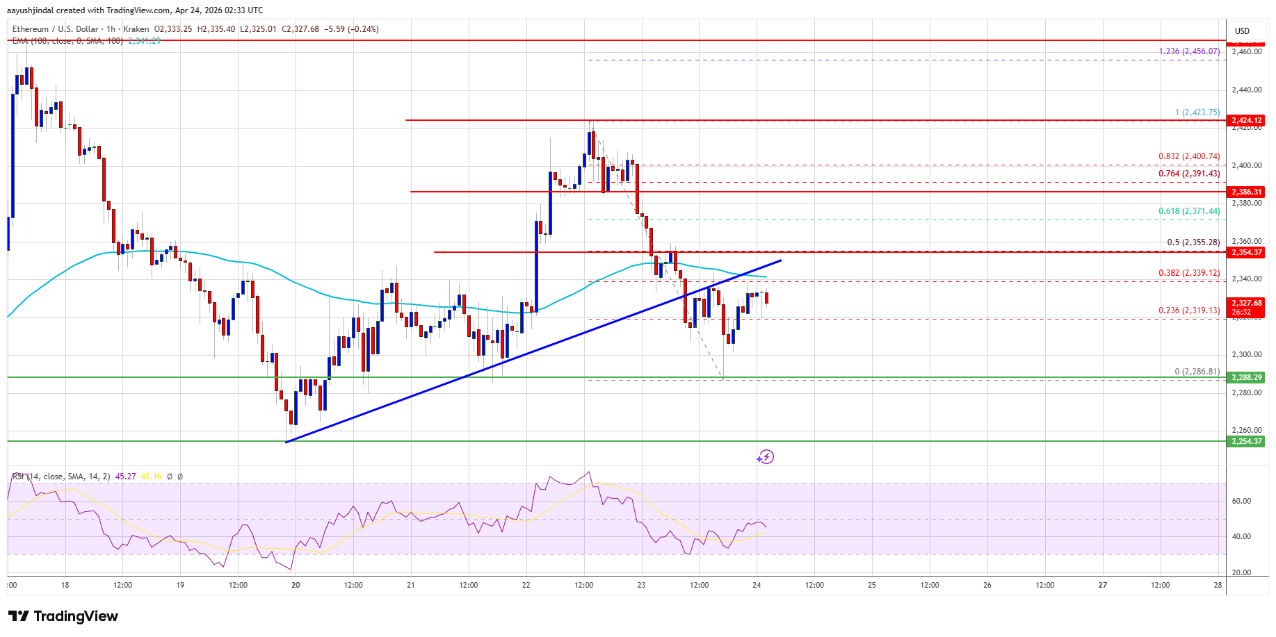 Ethereum price chart