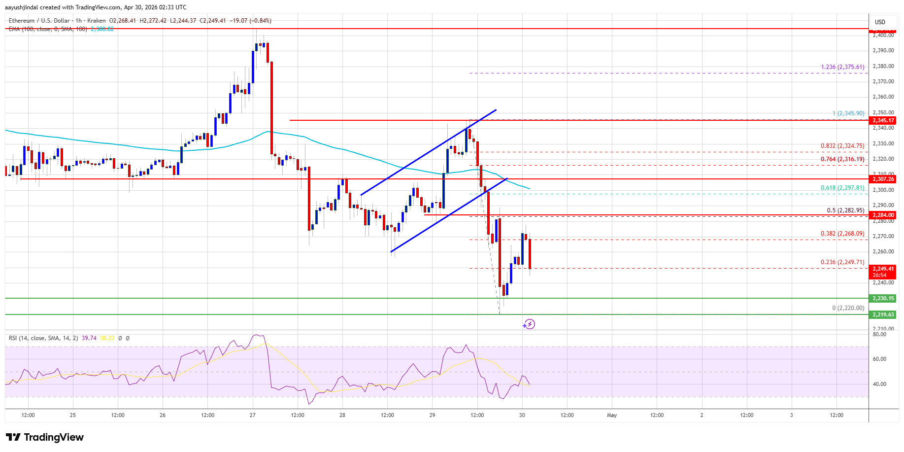 Ethereum Price