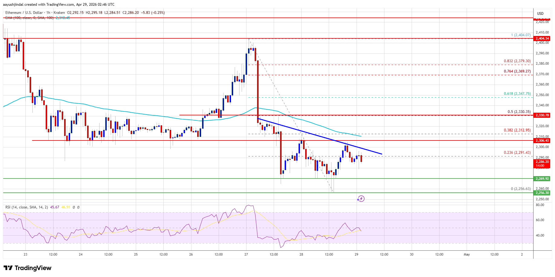Ethereum hourly chart with key levels
