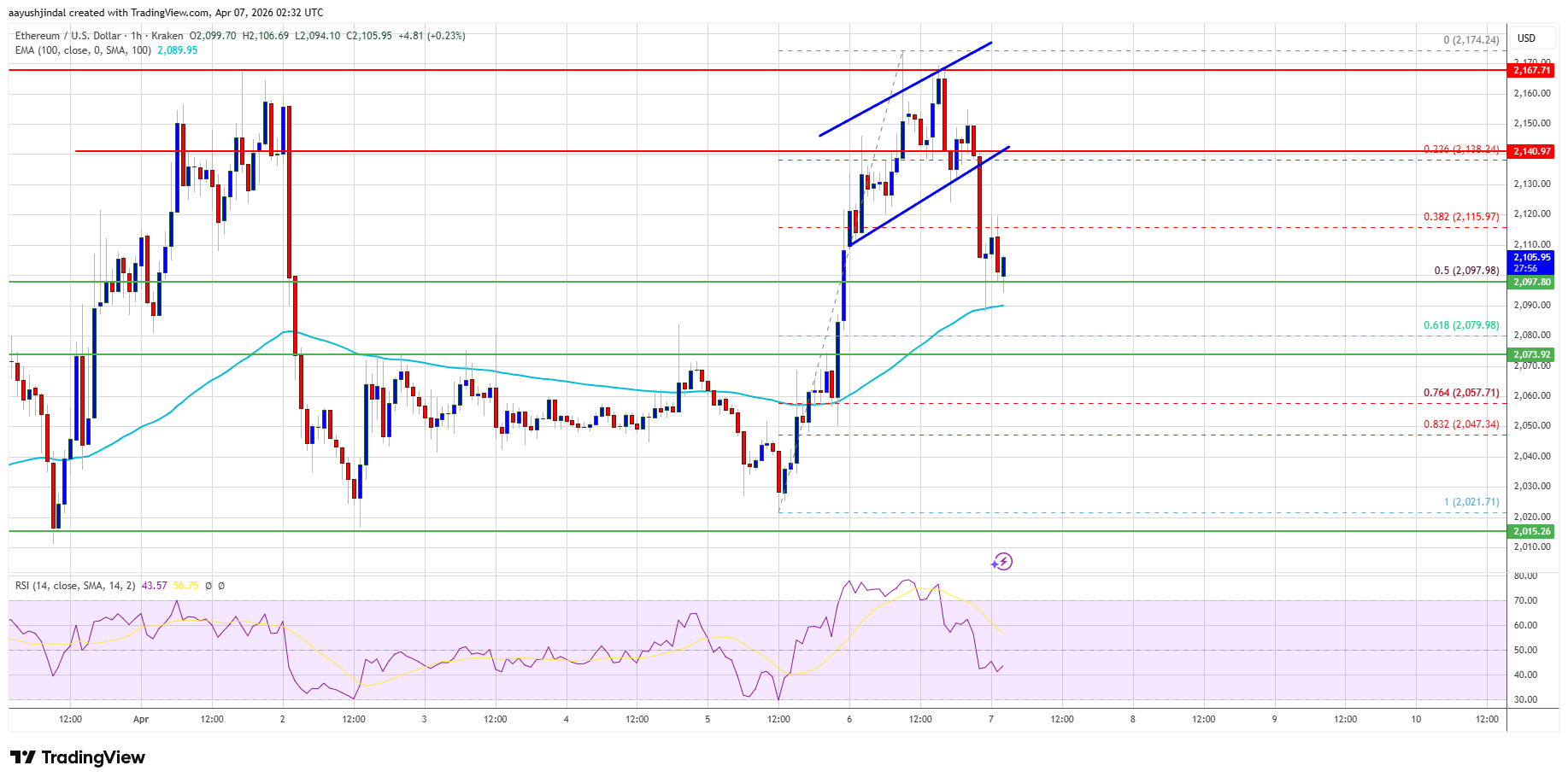 Ethereum Price 