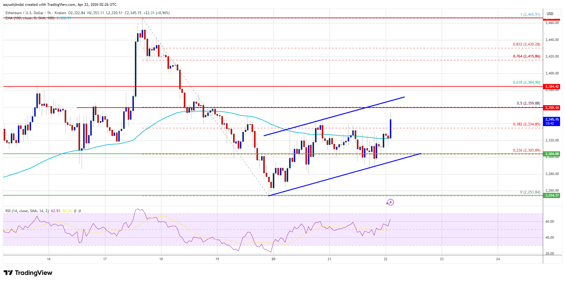 Ethereum price chart with $2,365–$2,385 resistance and $2,300 support