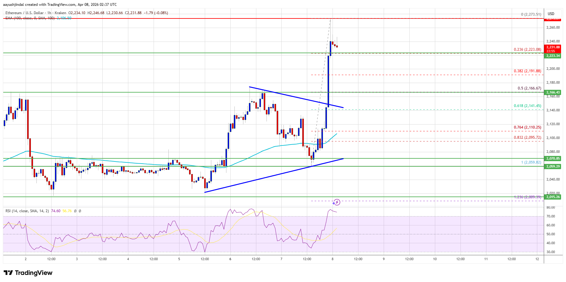 Ethereum price chart