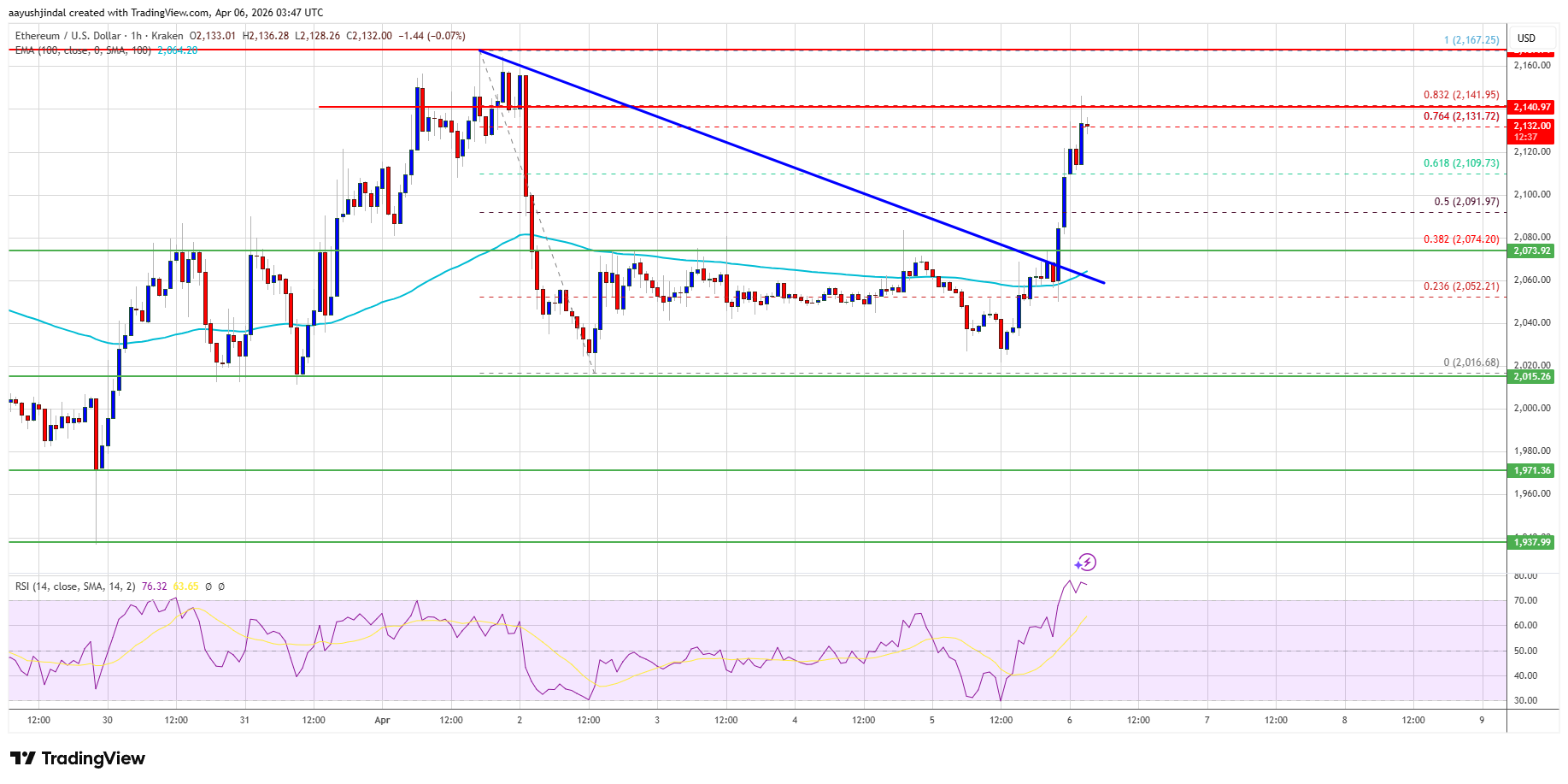 Ethereum price chart
