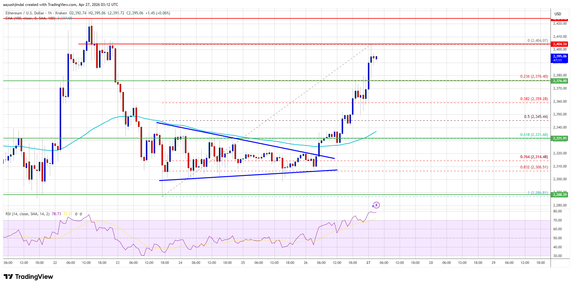 Ethereum price chart