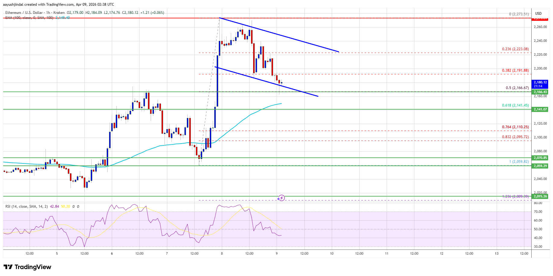 Ethereum hourly chart with channel and key levels