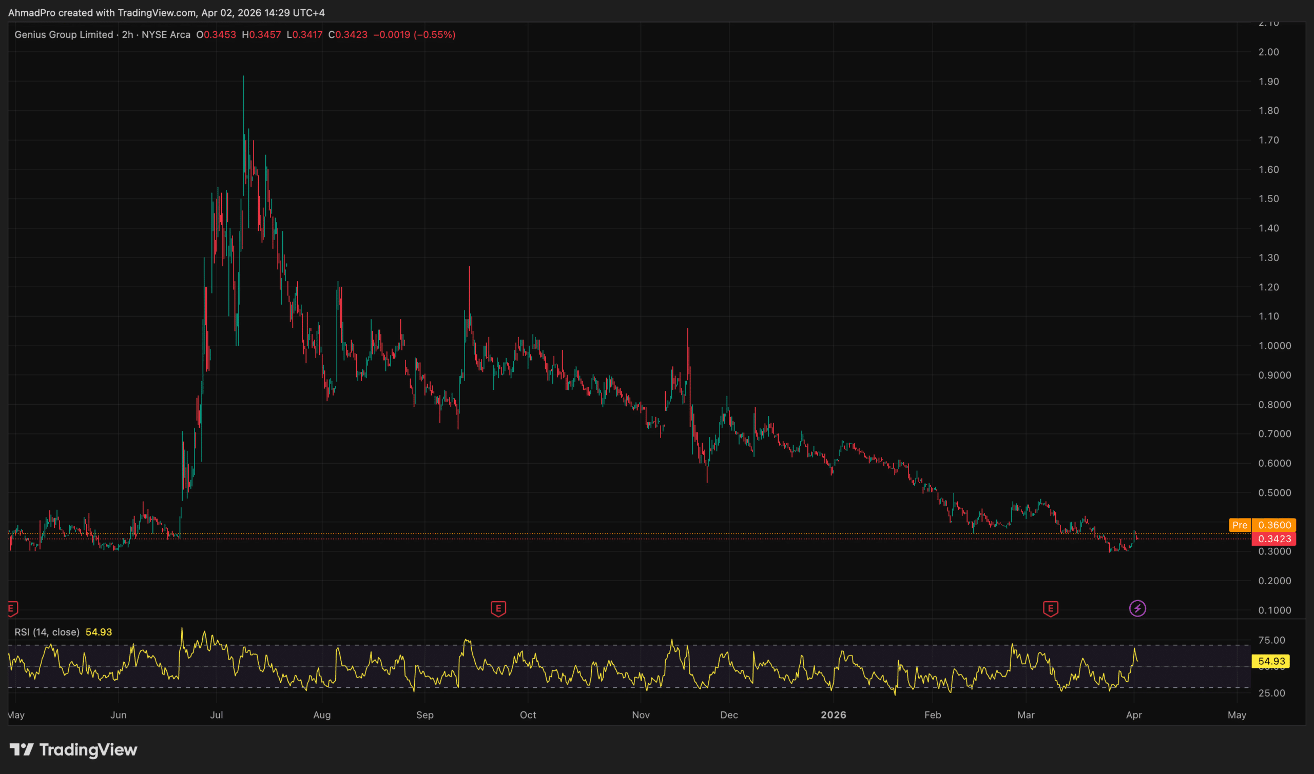 GNS share price performance