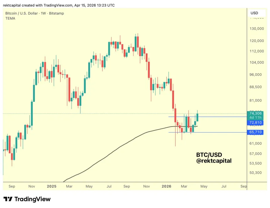 Bitcoin double-bottom setup on weekly chart