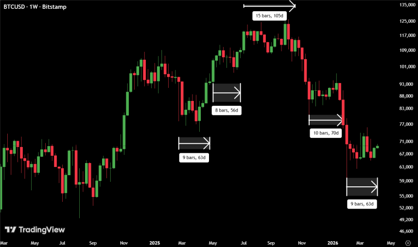 Bitcoin price action