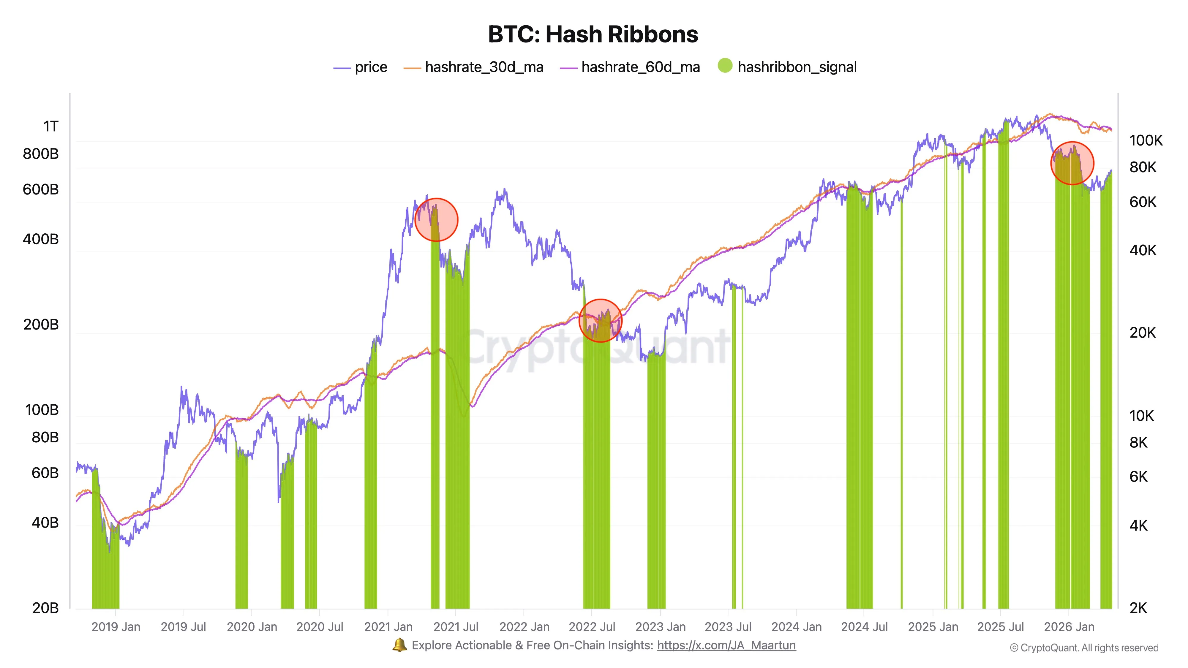 Bitcoin hash ribbon signals
